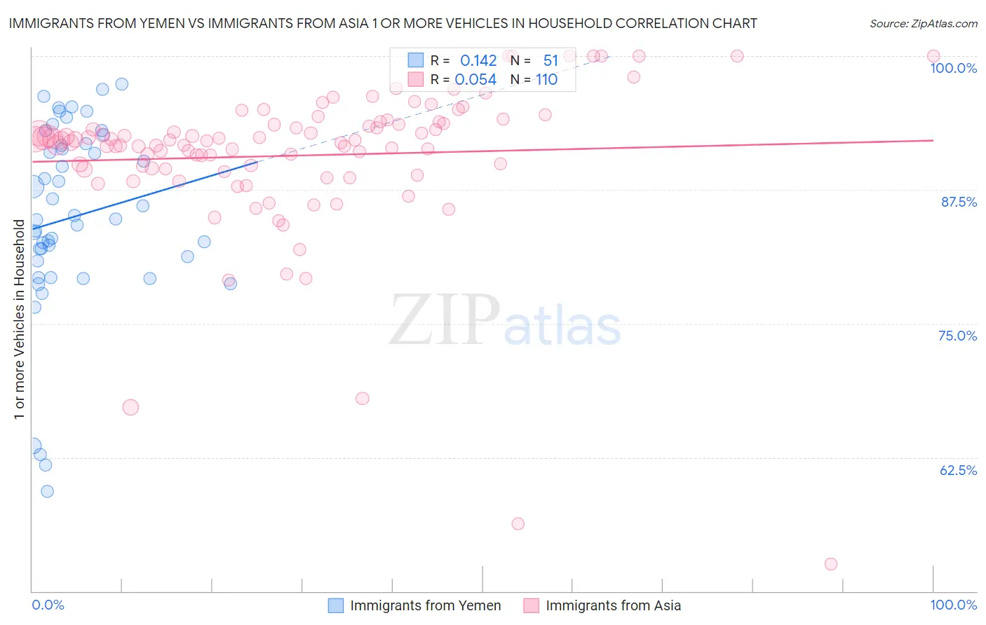 Immigrants from Yemen vs Immigrants from Asia 1 or more Vehicles in Household