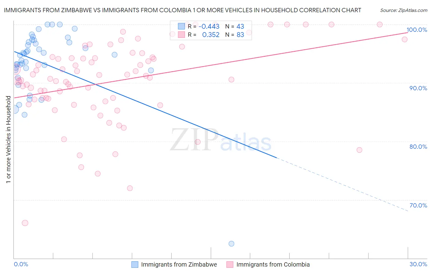 Immigrants from Zimbabwe vs Immigrants from Colombia 1 or more Vehicles in Household