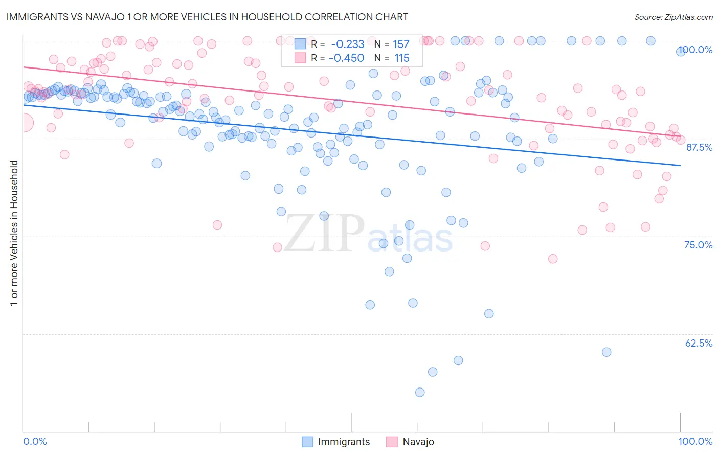 Immigrants vs Navajo 1 or more Vehicles in Household