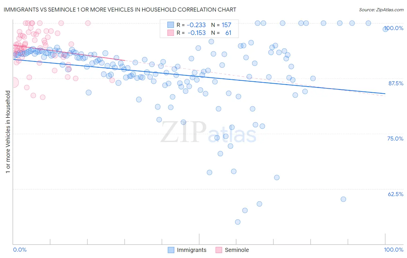 Immigrants vs Seminole 1 or more Vehicles in Household