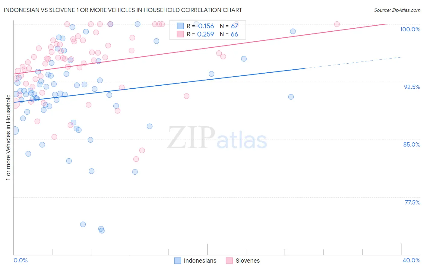 Indonesian vs Slovene 1 or more Vehicles in Household