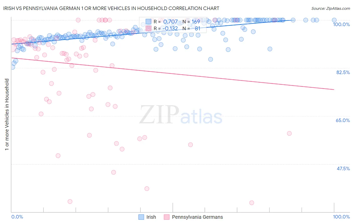 Irish vs Pennsylvania German 1 or more Vehicles in Household