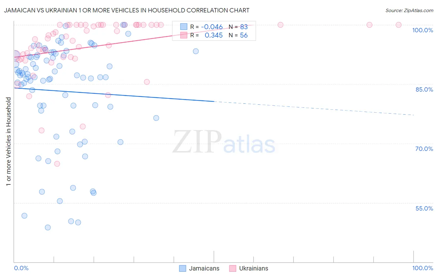 Jamaican vs Ukrainian 1 or more Vehicles in Household