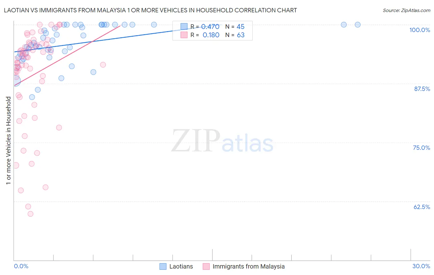 Laotian vs Immigrants from Malaysia 1 or more Vehicles in Household