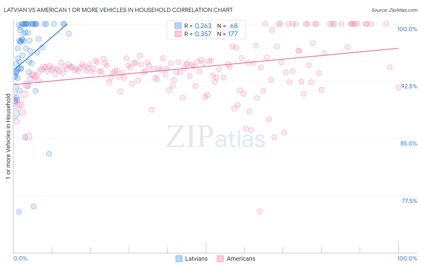 Latvian vs American 1 or more Vehicles in Household