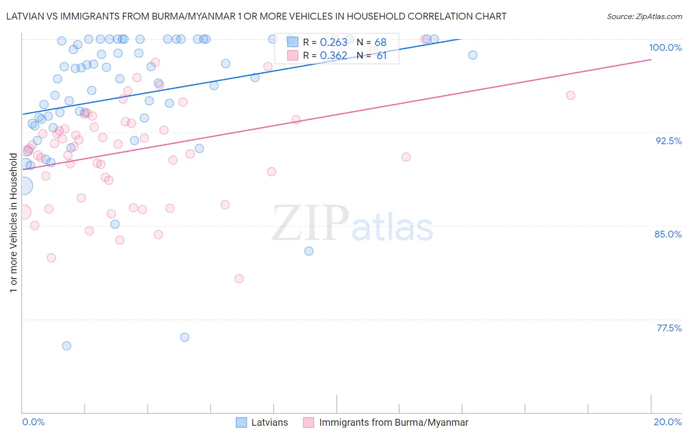 Latvian vs Immigrants from Burma/Myanmar 1 or more Vehicles in Household