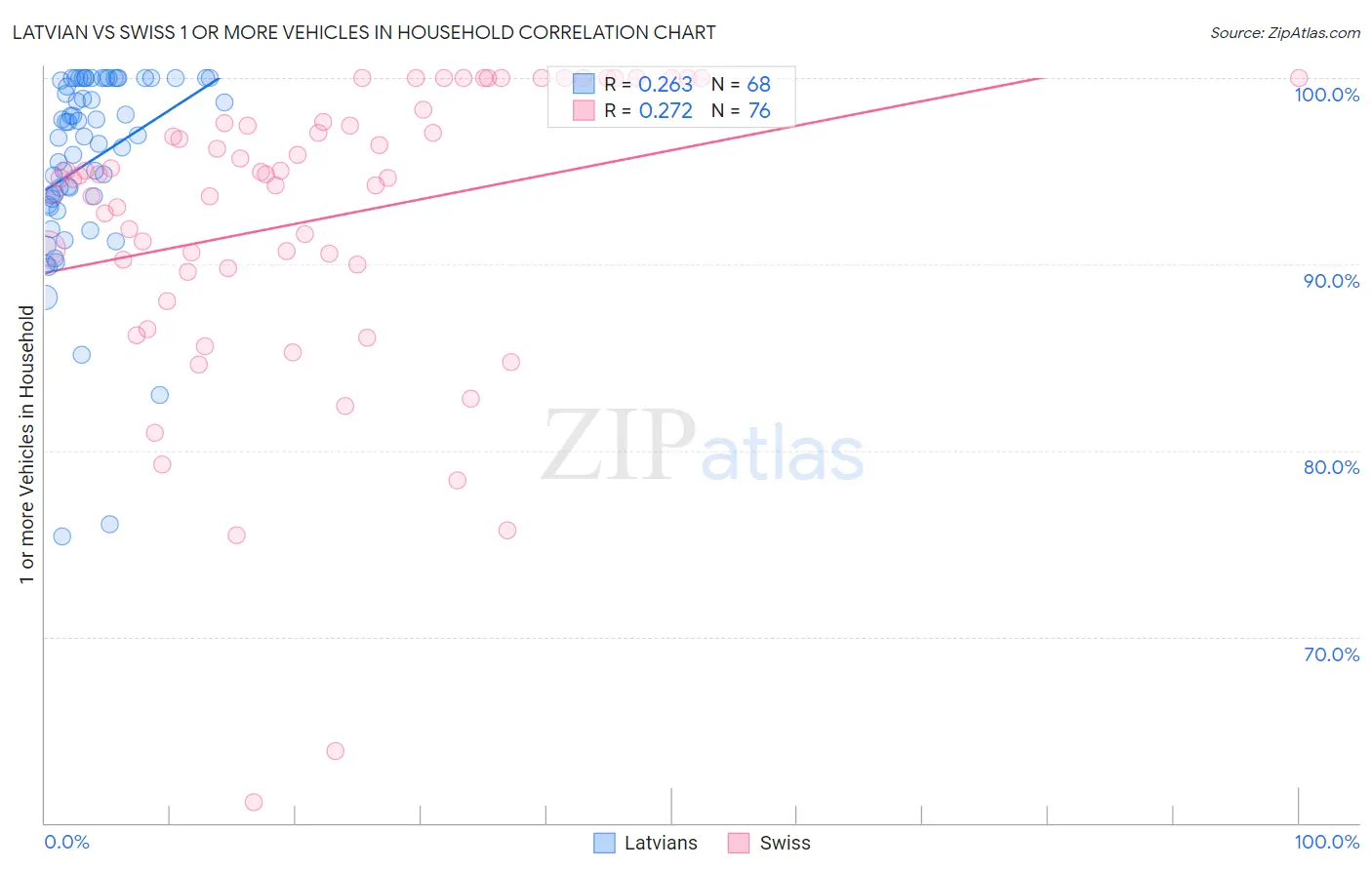 Latvian vs Swiss 1 or more Vehicles in Household