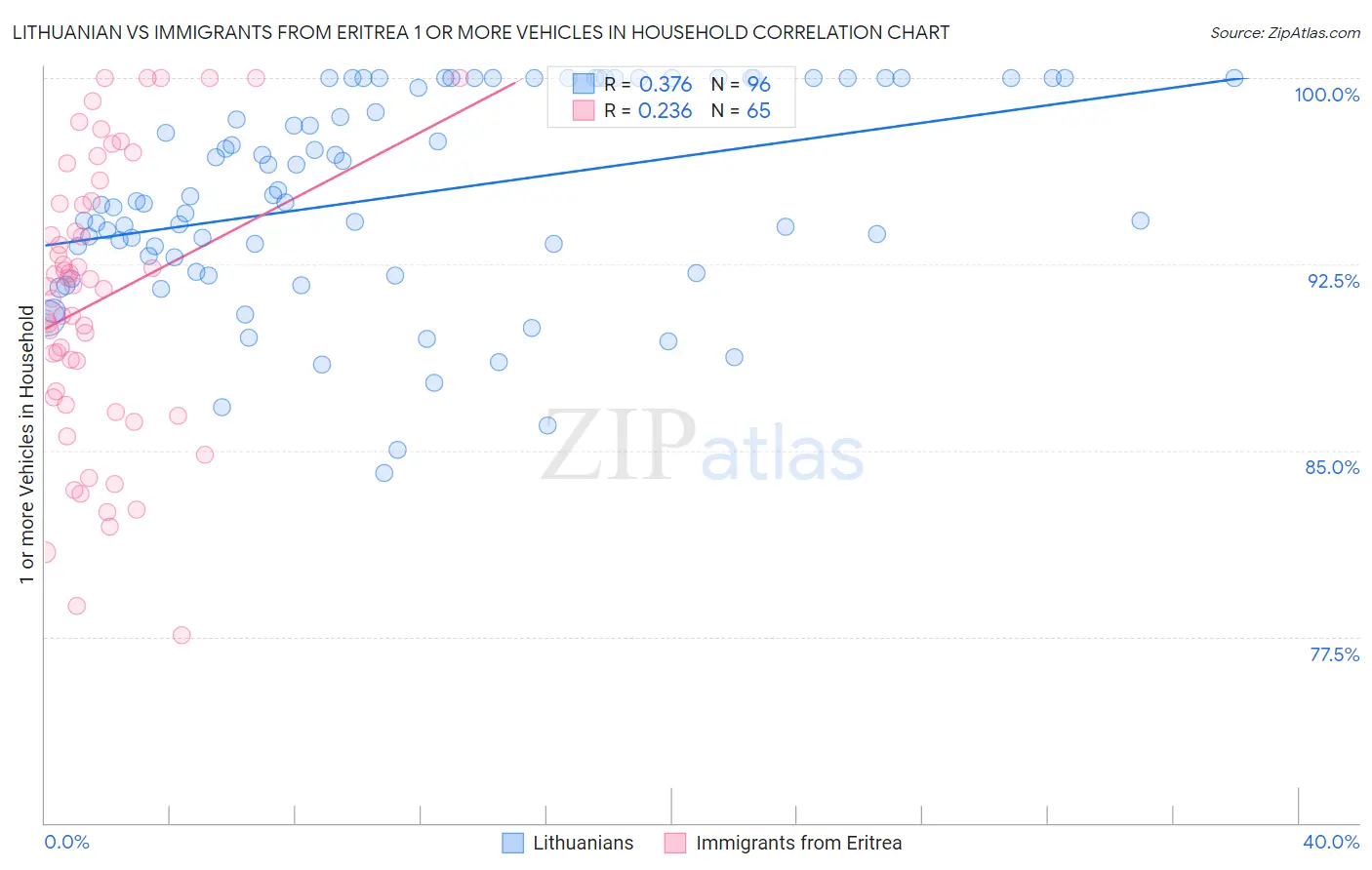 Lithuanian vs Immigrants from Eritrea 1 or more Vehicles in Household