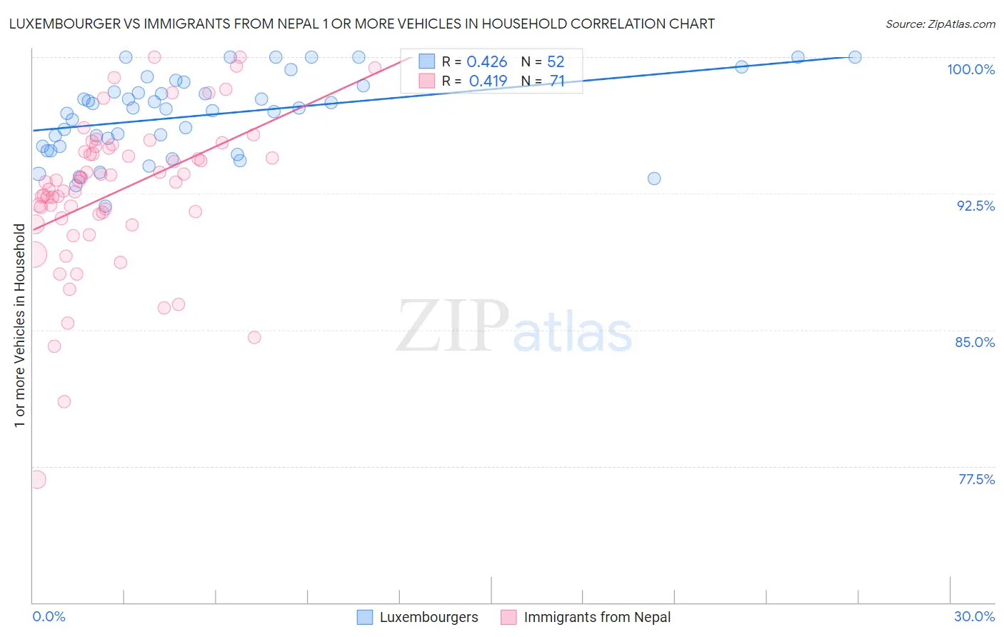 Luxembourger vs Immigrants from Nepal 1 or more Vehicles in Household