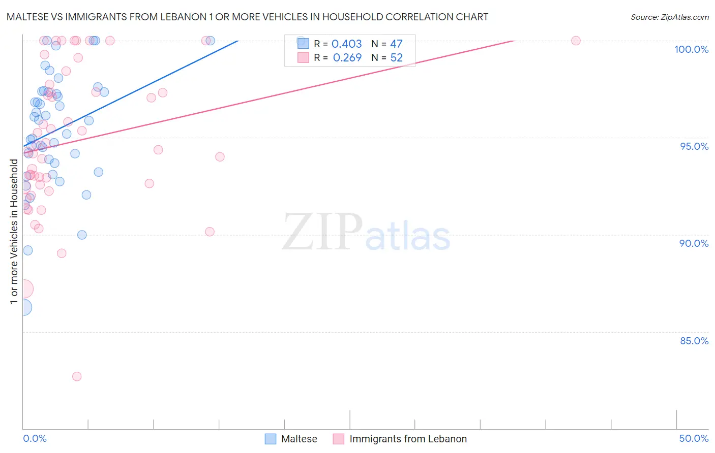 Maltese vs Immigrants from Lebanon 1 or more Vehicles in Household