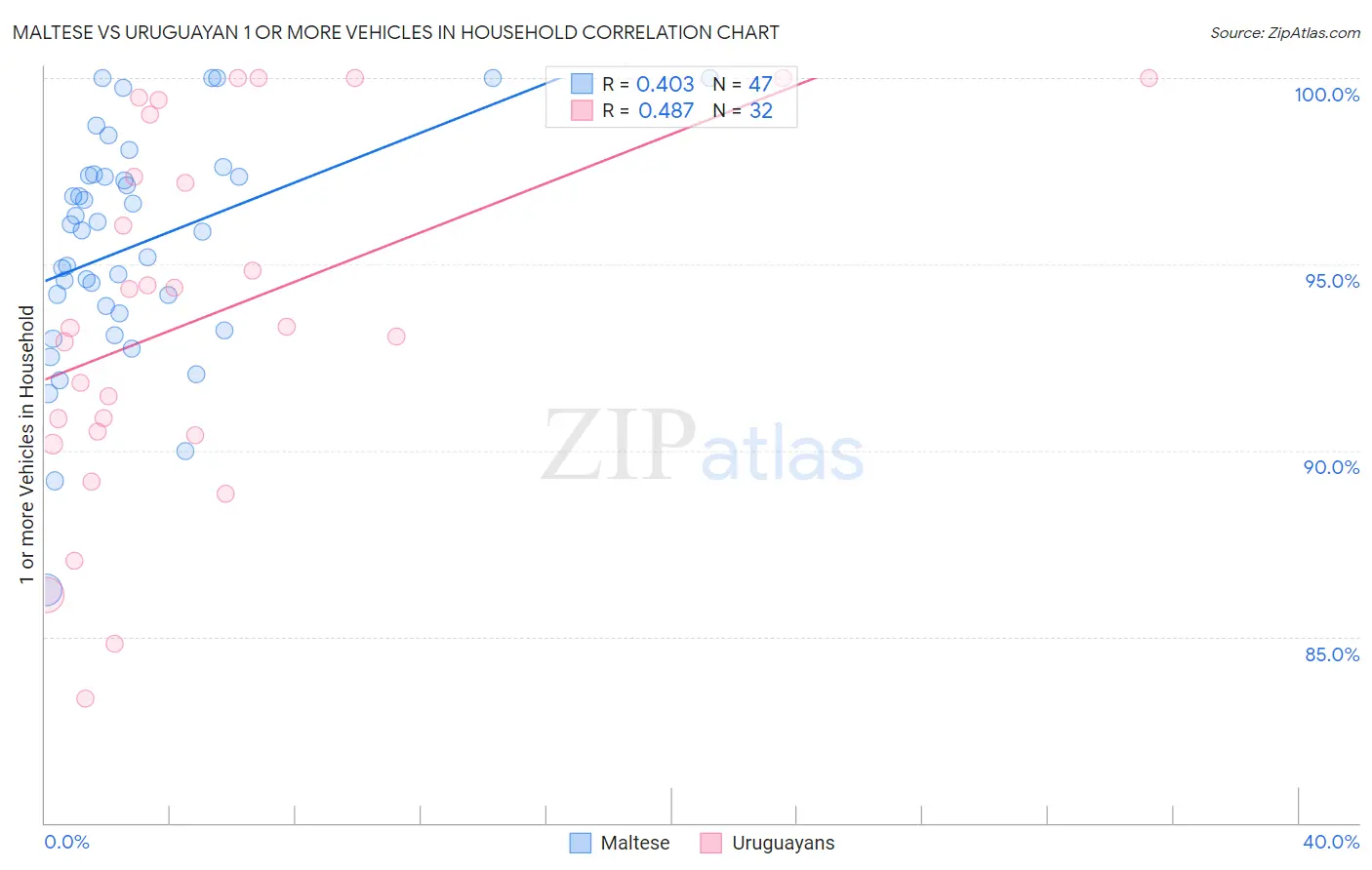 Maltese vs Uruguayan 1 or more Vehicles in Household