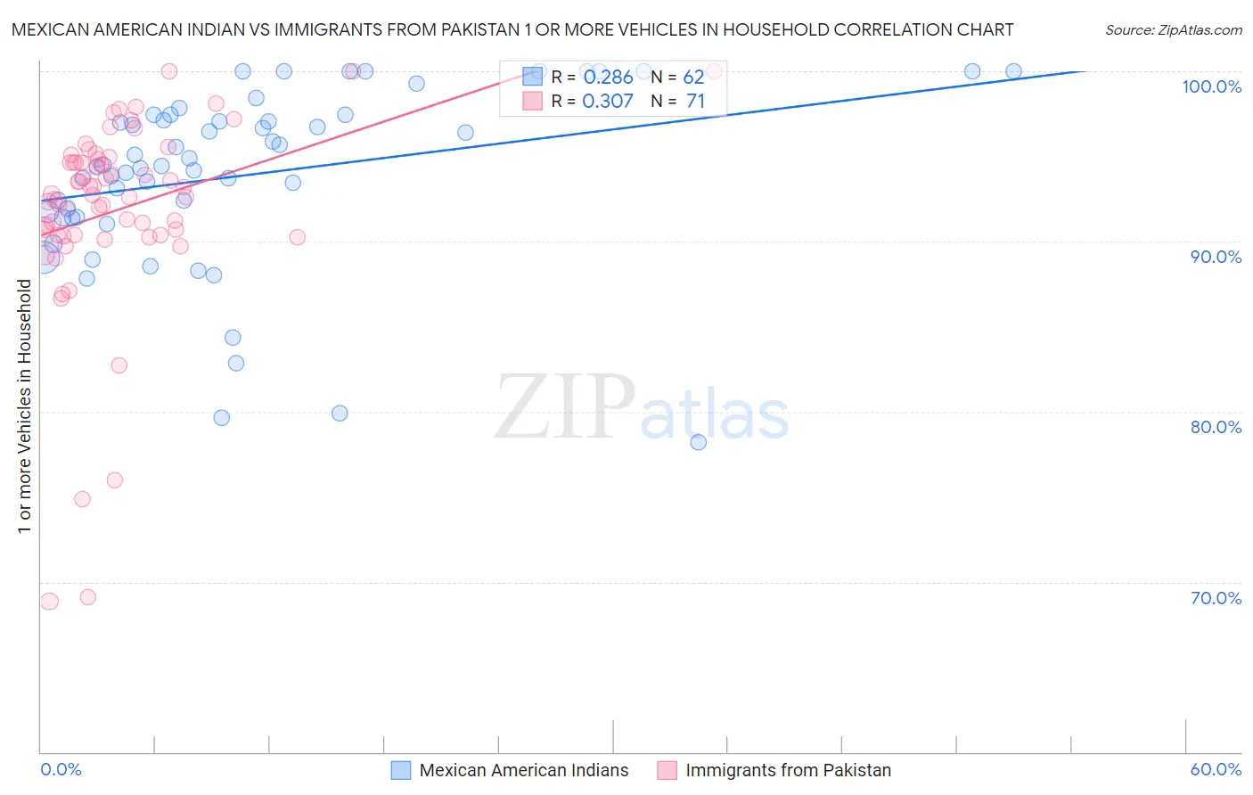 Mexican American Indian vs Immigrants from Pakistan 1 or more Vehicles in Household