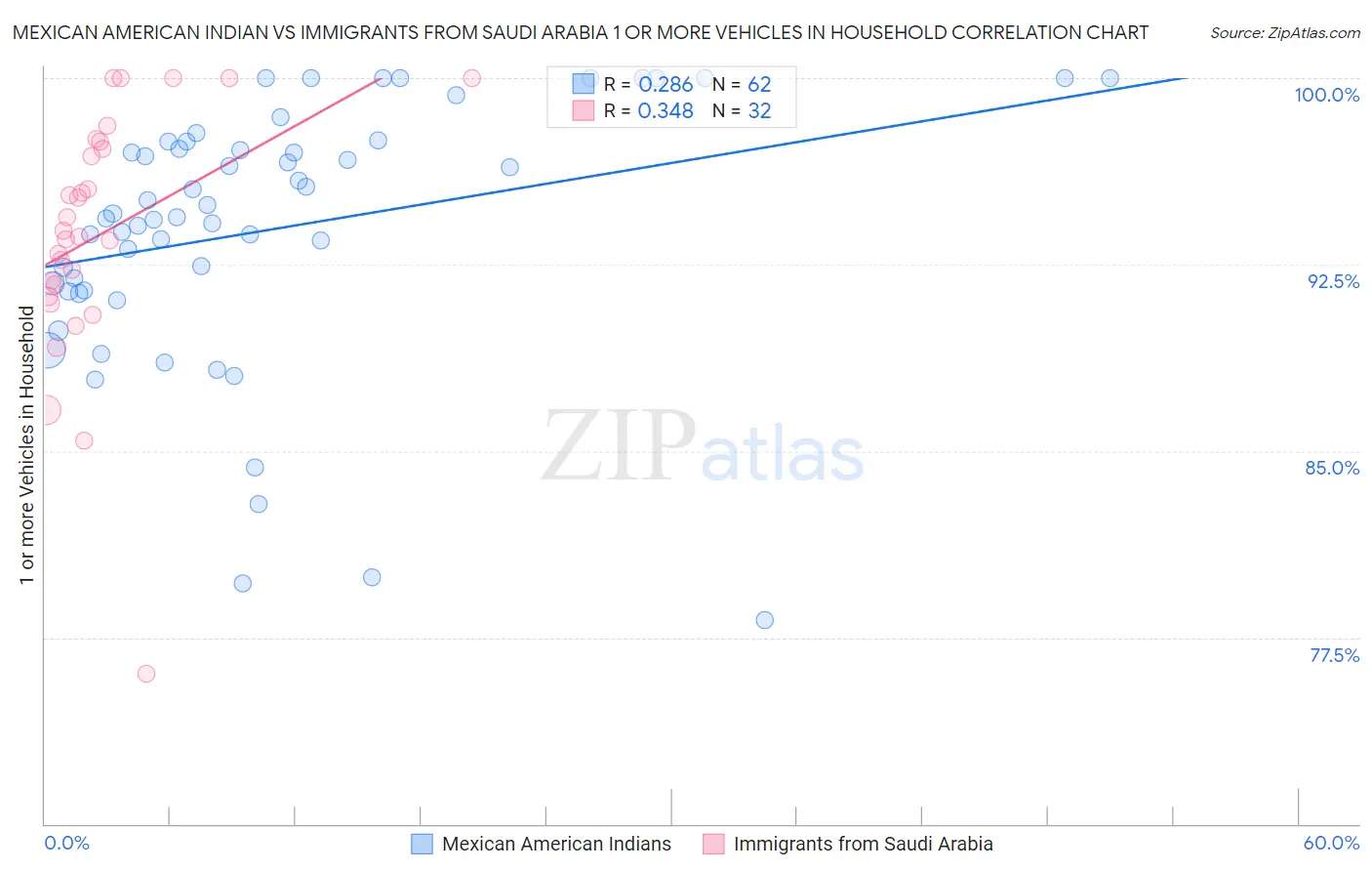 Mexican American Indian vs Immigrants from Saudi Arabia 1 or more Vehicles in Household