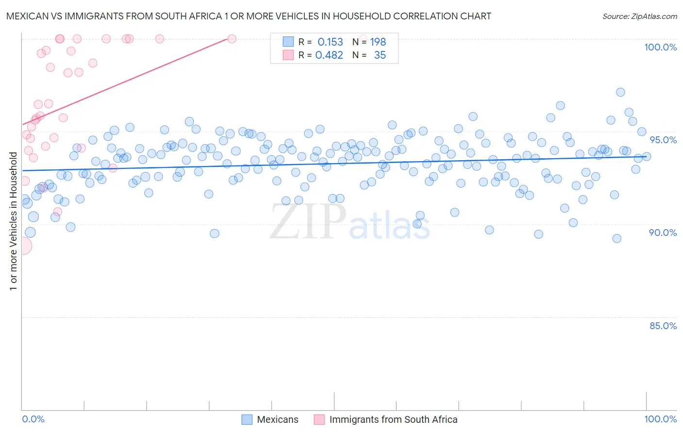 Mexican vs Immigrants from South Africa 1 or more Vehicles in Household