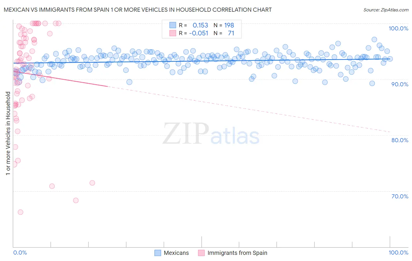 Mexican vs Immigrants from Spain 1 or more Vehicles in Household