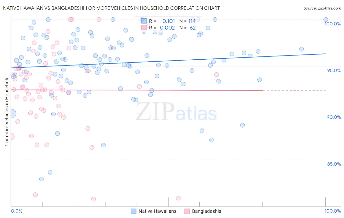 Native Hawaiian vs Bangladeshi 1 or more Vehicles in Household