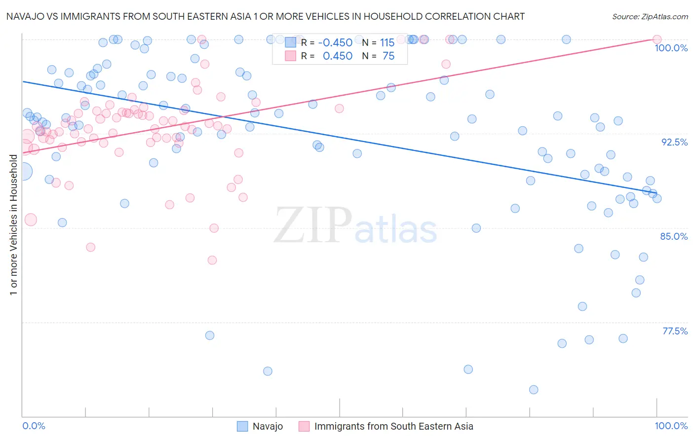 Navajo vs Immigrants from South Eastern Asia 1 or more Vehicles in Household