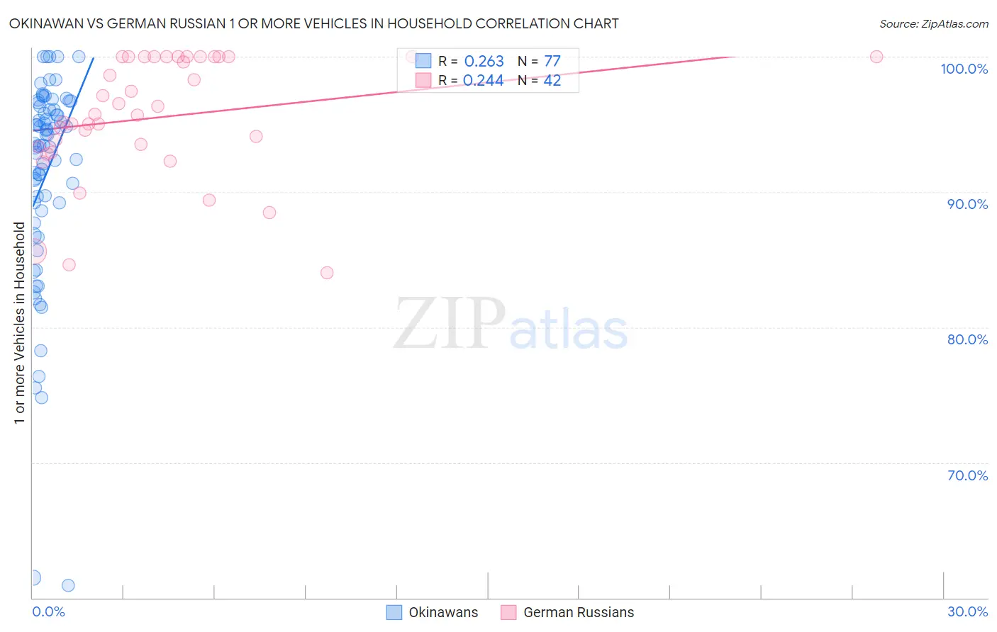 Okinawan vs German Russian 1 or more Vehicles in Household