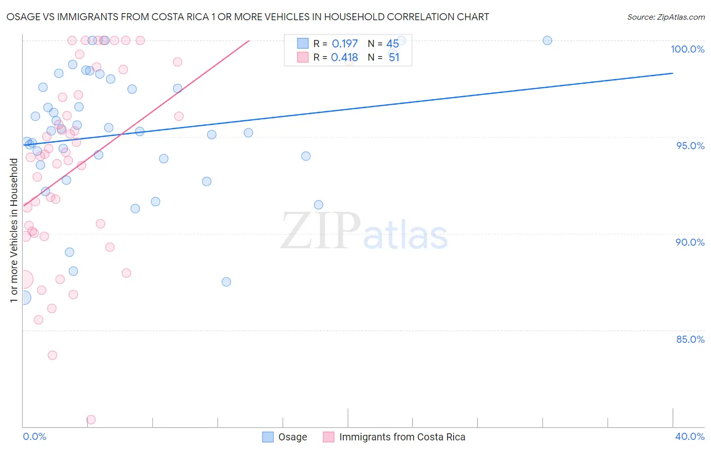 Osage vs Immigrants from Costa Rica 1 or more Vehicles in Household