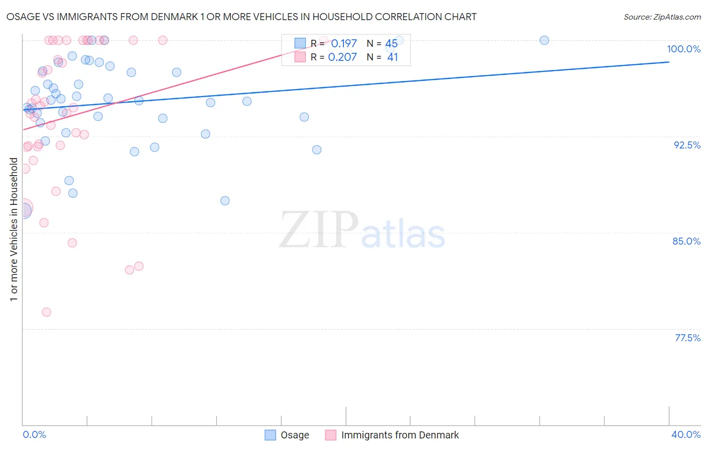 Osage vs Immigrants from Denmark 1 or more Vehicles in Household