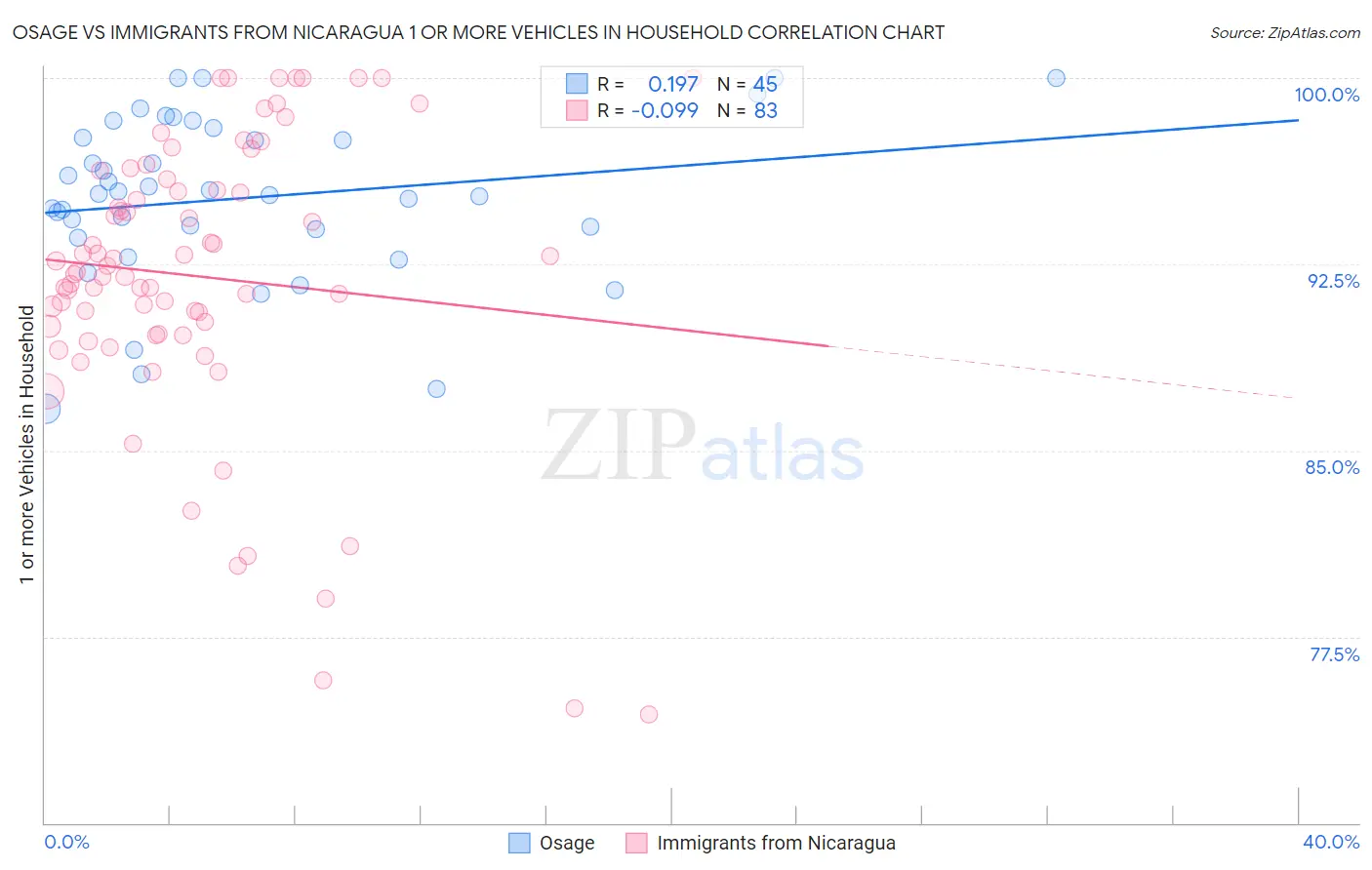 Osage vs Immigrants from Nicaragua 1 or more Vehicles in Household