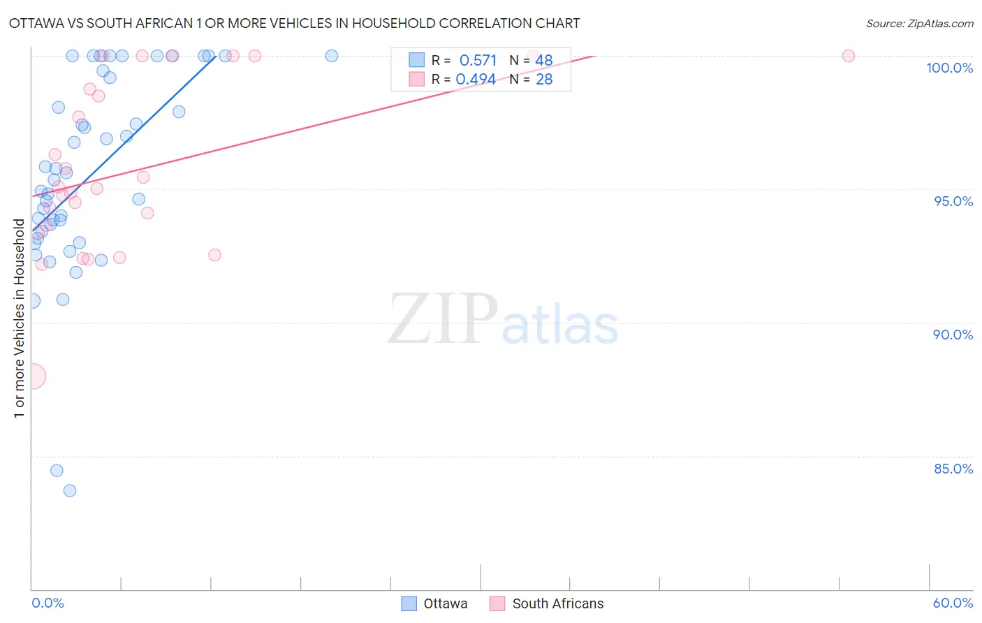 Ottawa vs South African 1 or more Vehicles in Household