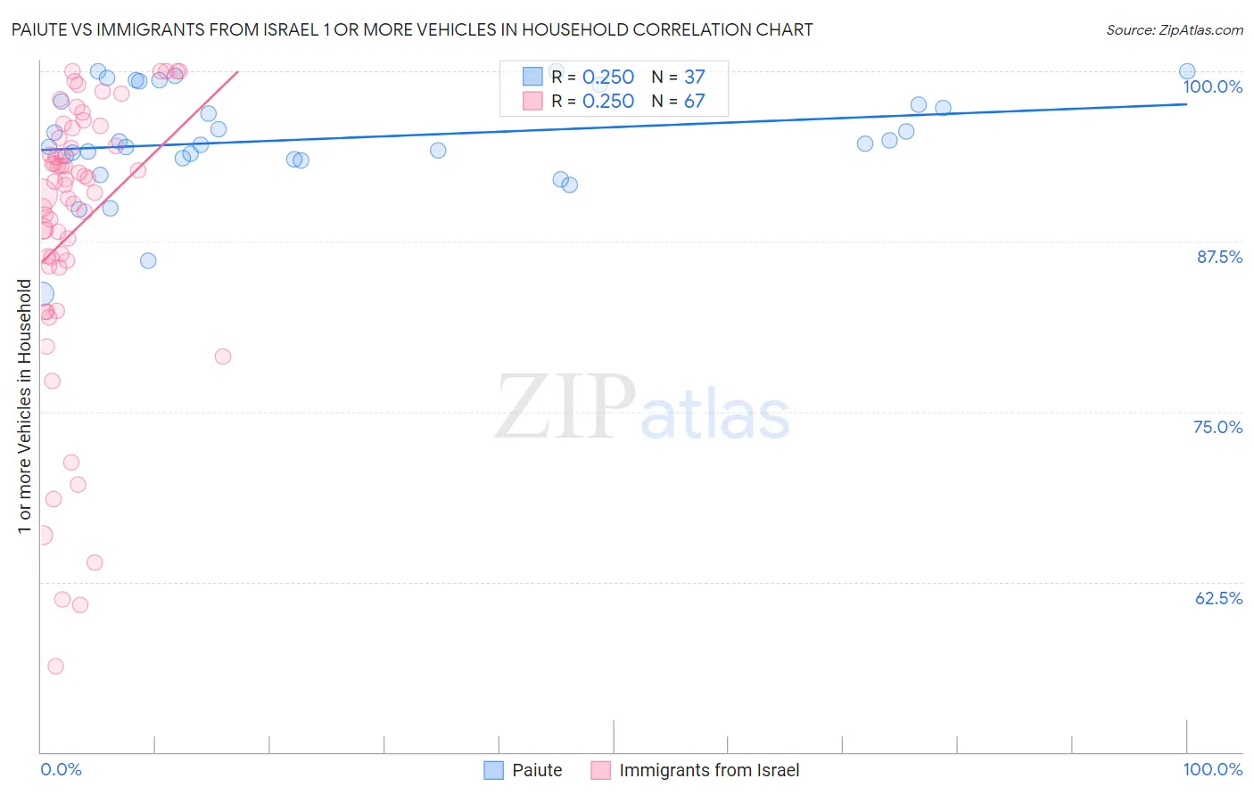 Paiute vs Immigrants from Israel 1 or more Vehicles in Household