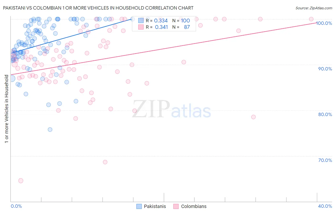 Pakistani vs Colombian 1 or more Vehicles in Household