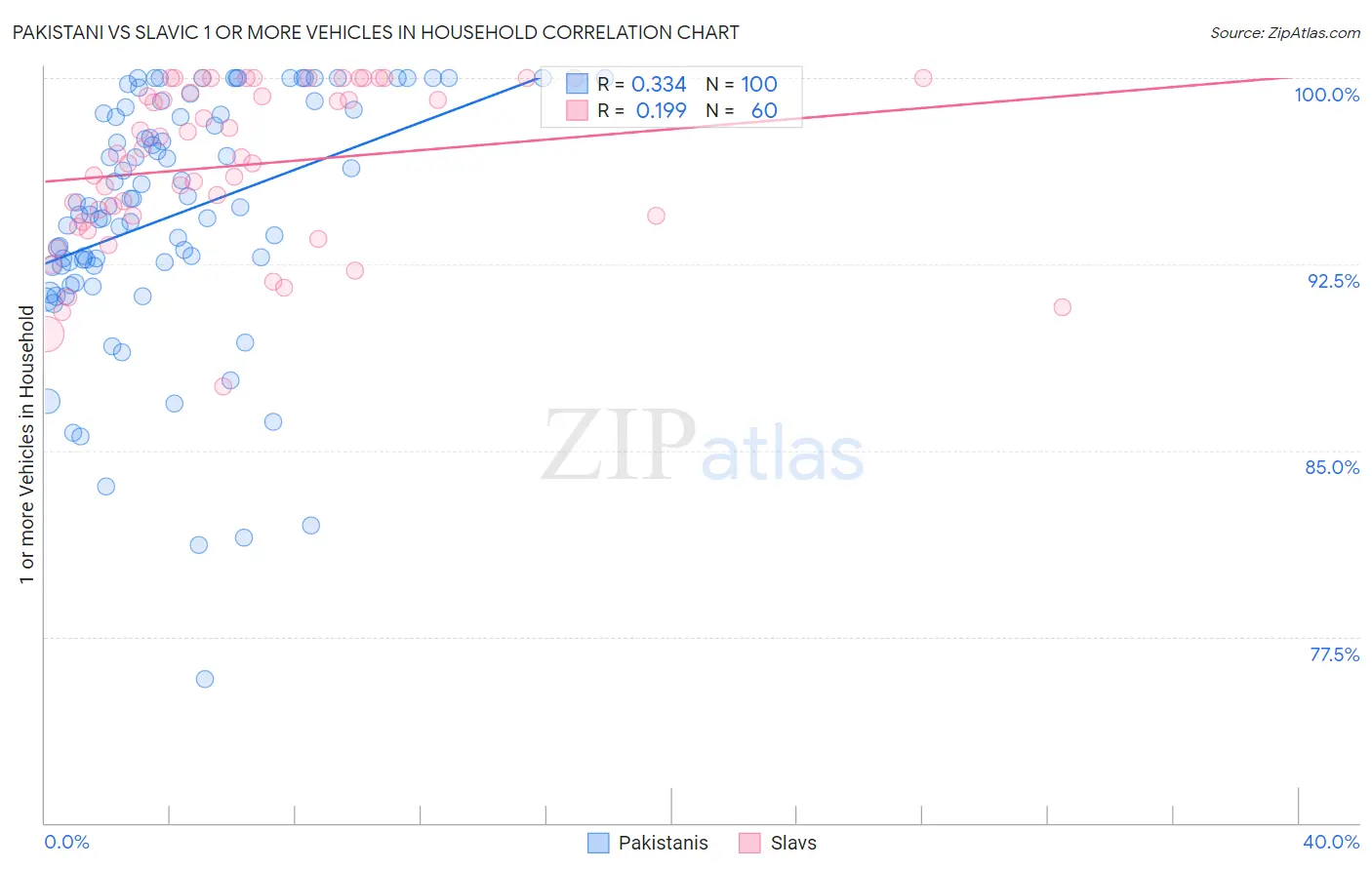 Pakistani vs Slavic 1 or more Vehicles in Household