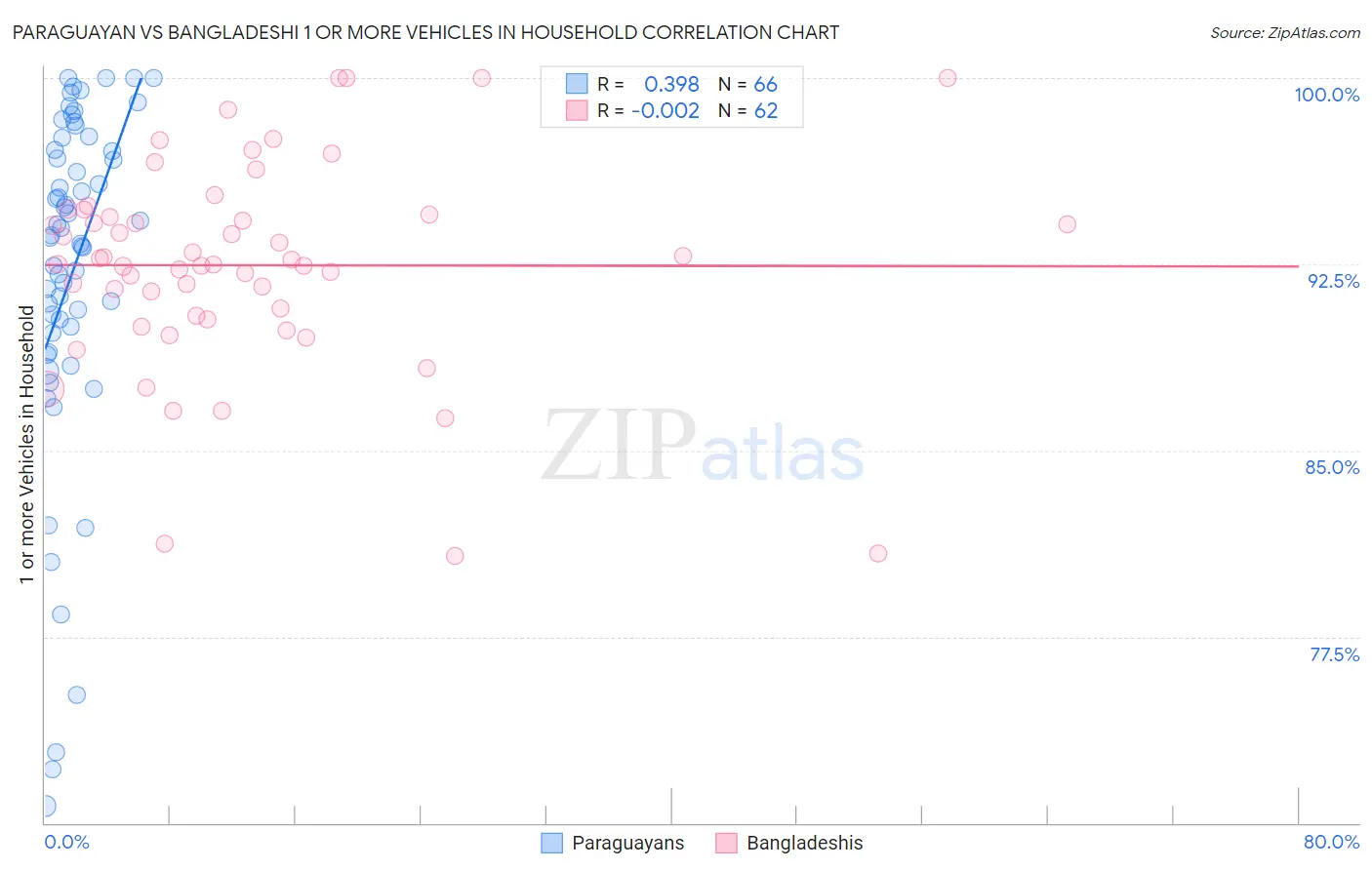 Paraguayan vs Bangladeshi 1 or more Vehicles in Household