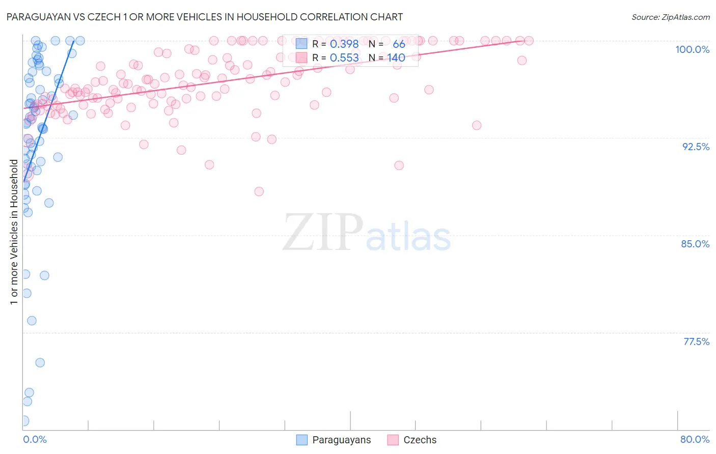 Paraguayan vs Czech 1 or more Vehicles in Household