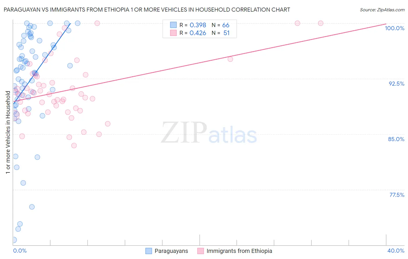 Paraguayan vs Immigrants from Ethiopia 1 or more Vehicles in Household