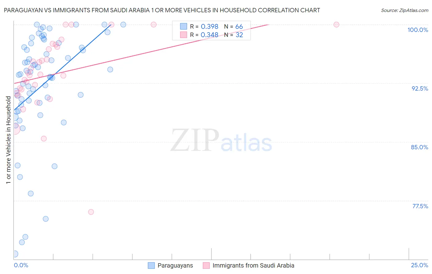 Paraguayan vs Immigrants from Saudi Arabia 1 or more Vehicles in Household