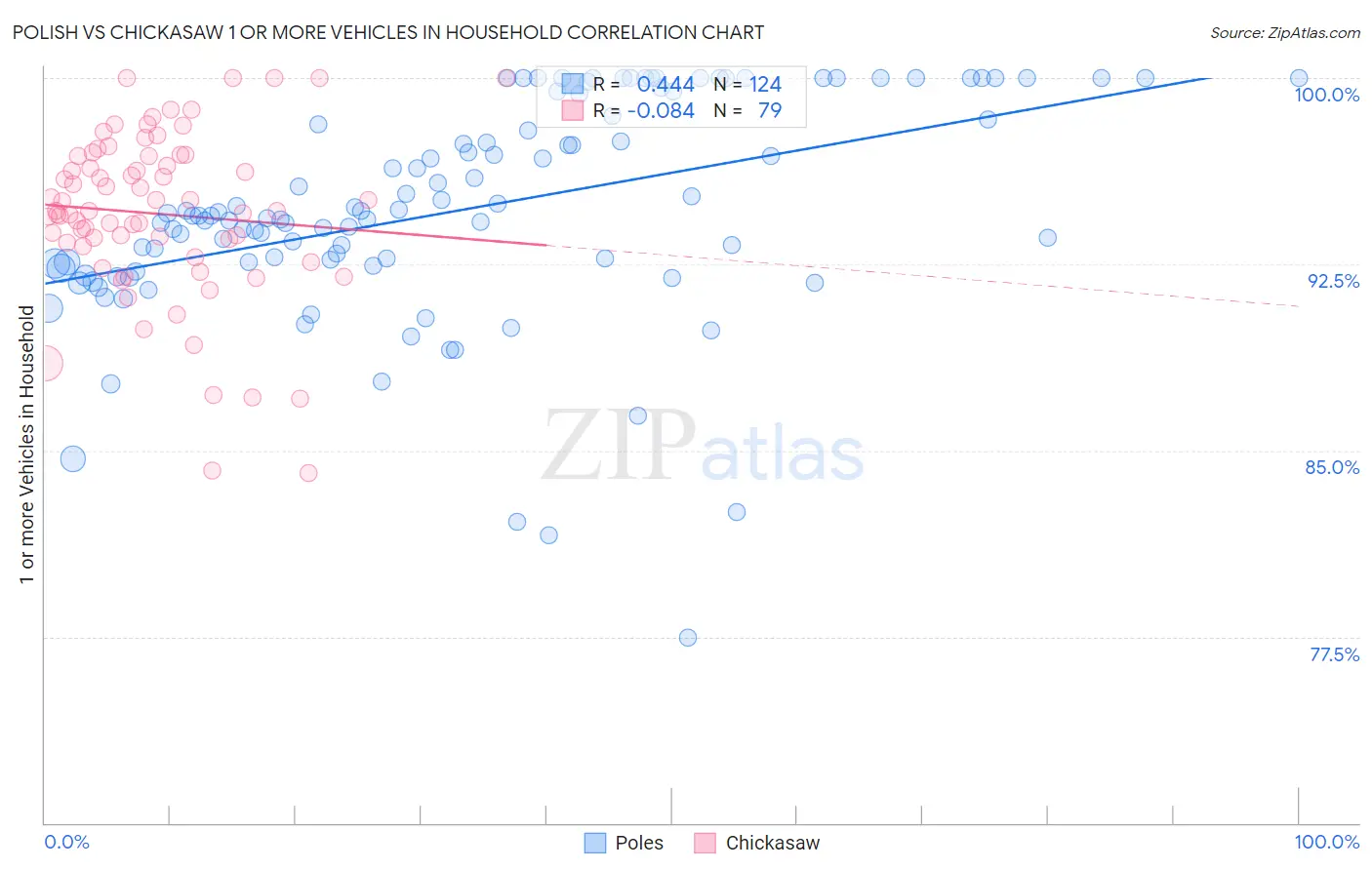 Polish vs Chickasaw 1 or more Vehicles in Household