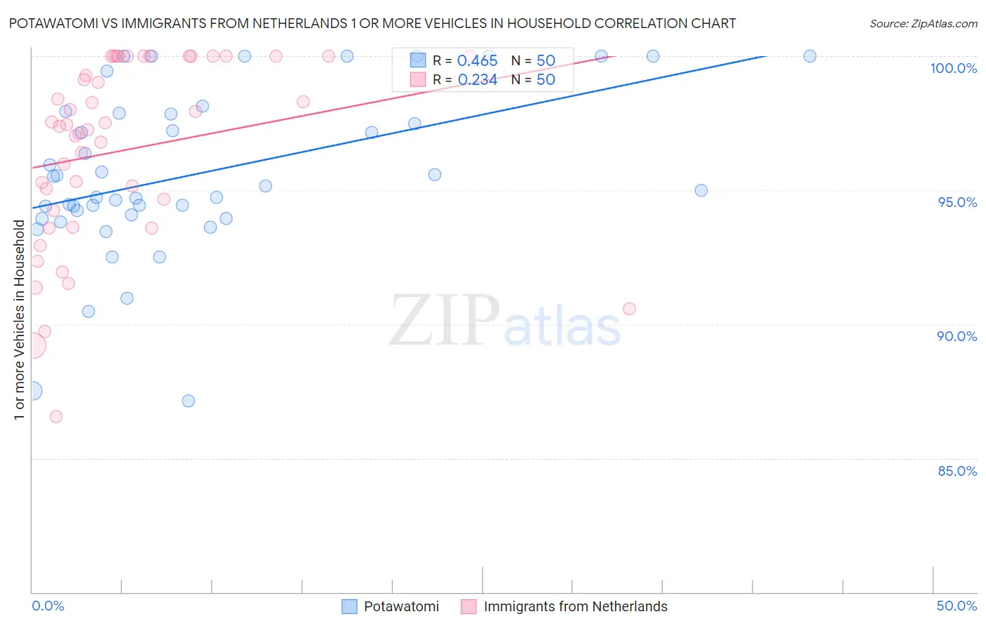 Potawatomi vs Immigrants from Netherlands 1 or more Vehicles in Household