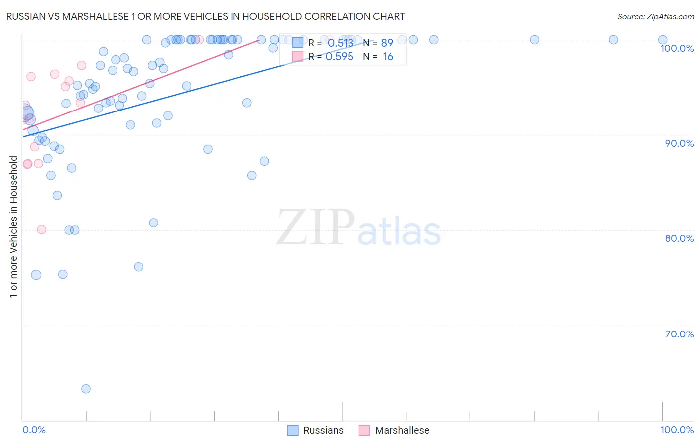 Russian vs Marshallese 1 or more Vehicles in Household