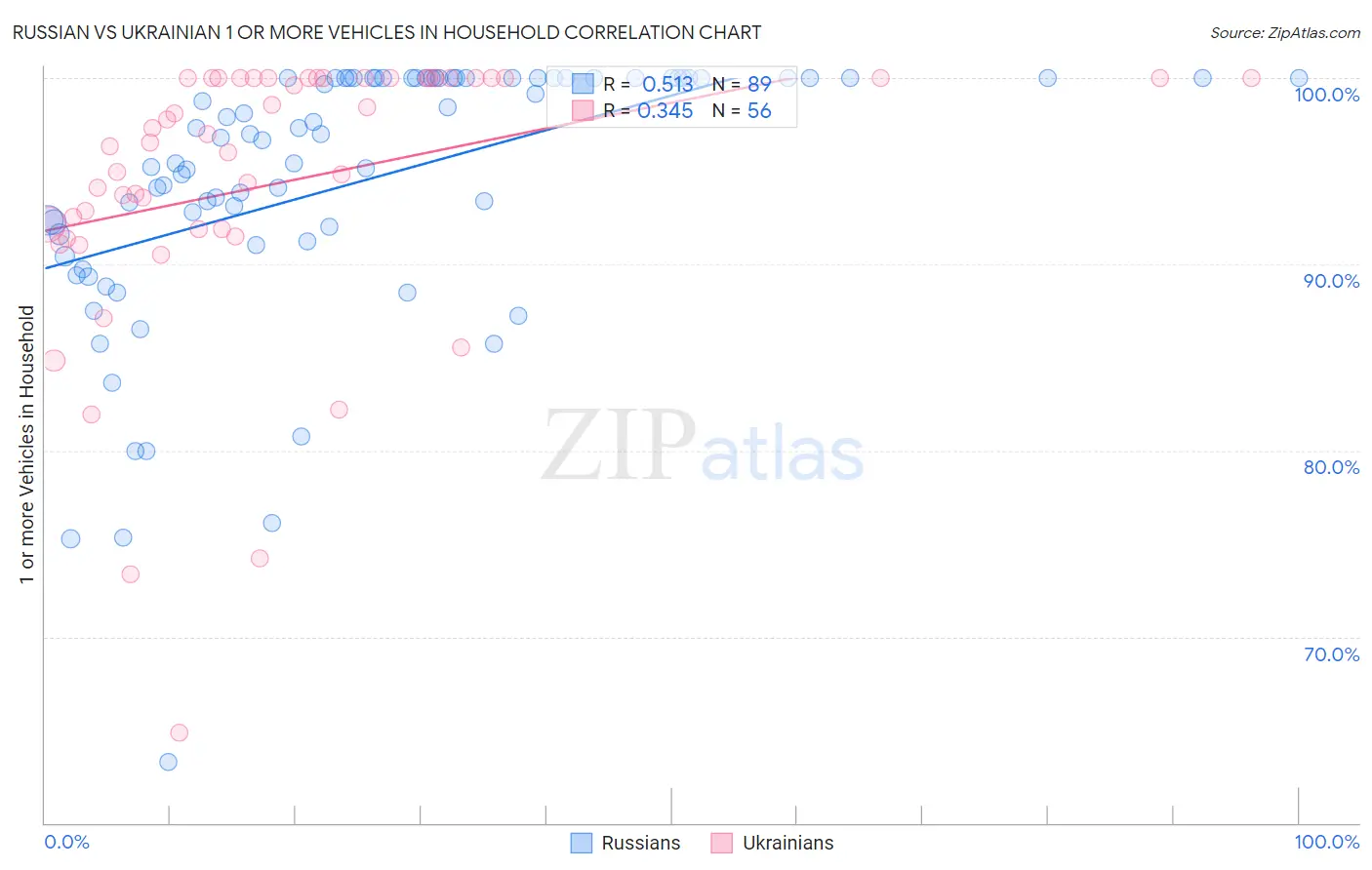 Russian vs Ukrainian 1 or more Vehicles in Household