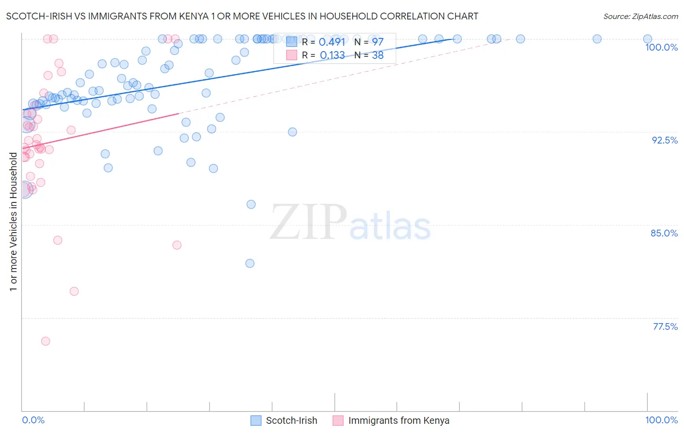 Scotch-Irish vs Immigrants from Kenya 1 or more Vehicles in Household