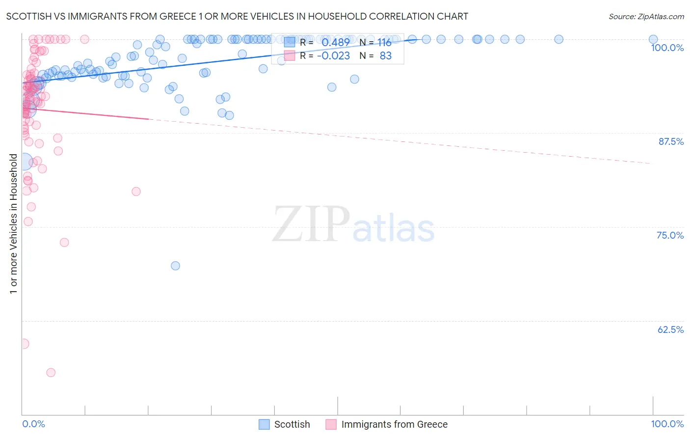 Scottish vs Immigrants from Greece 1 or more Vehicles in Household