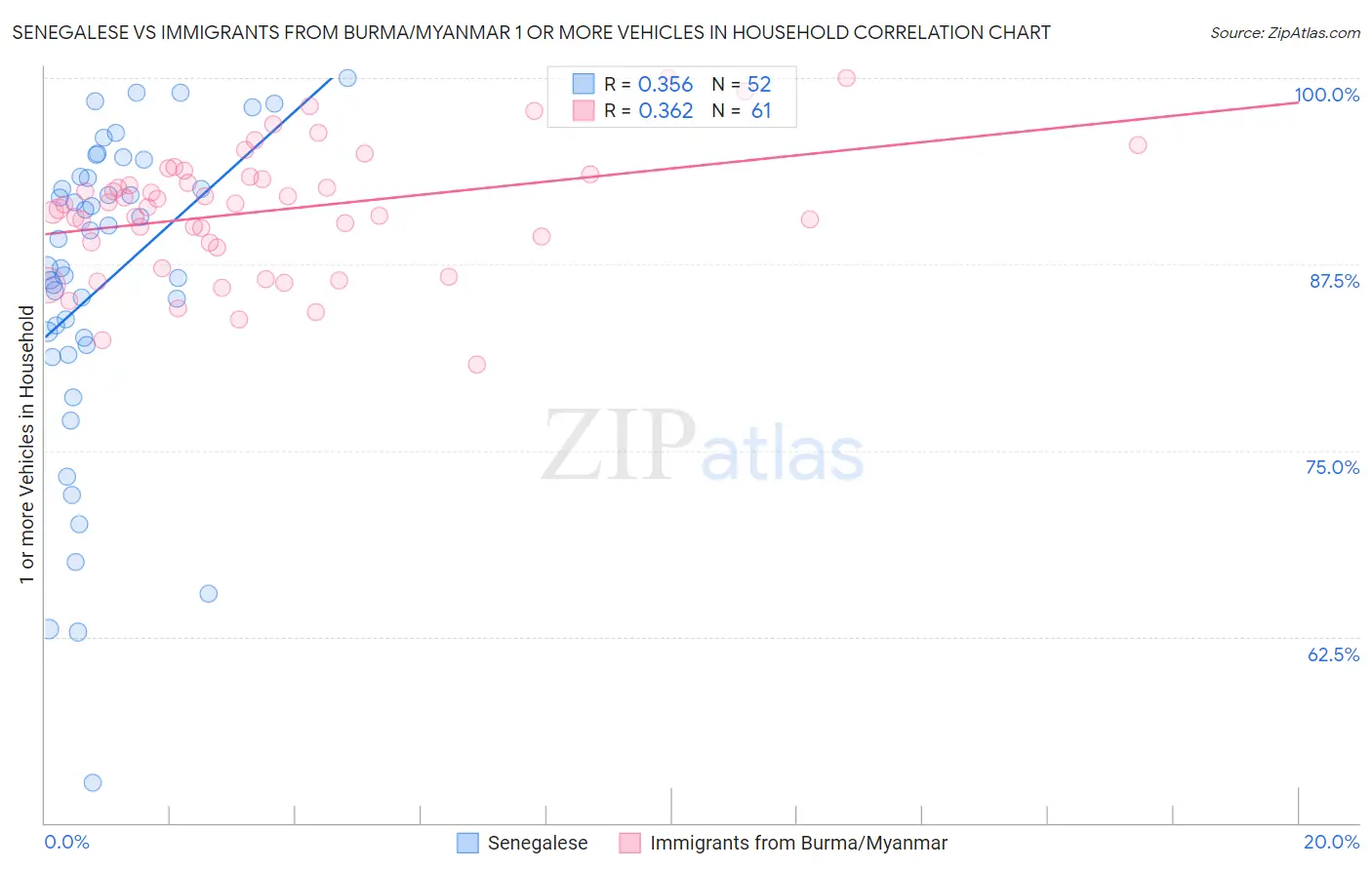 Senegalese vs Immigrants from Burma/Myanmar 1 or more Vehicles in Household