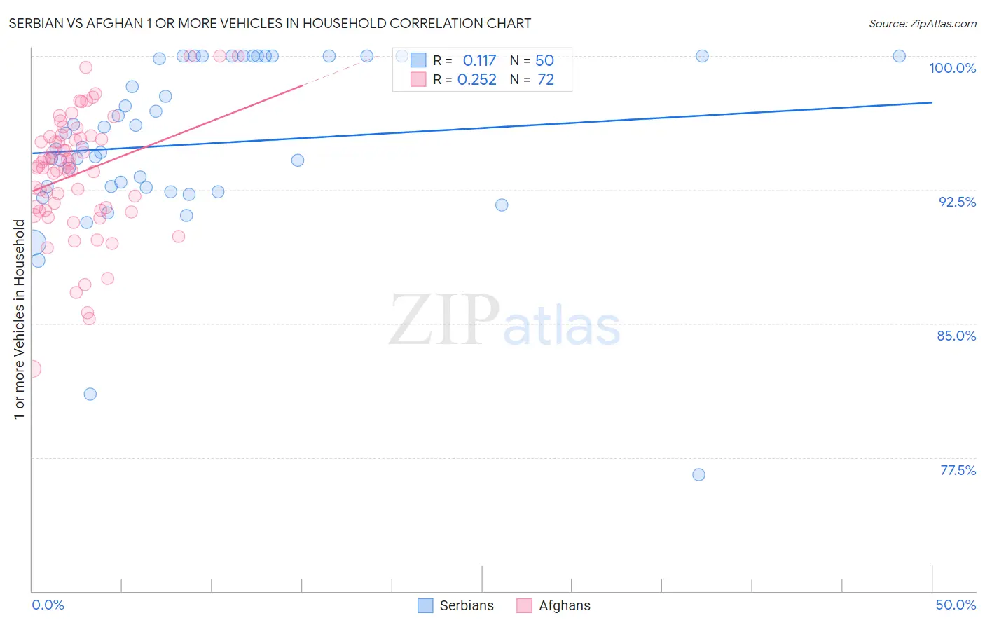 Serbian vs Afghan 1 or more Vehicles in Household