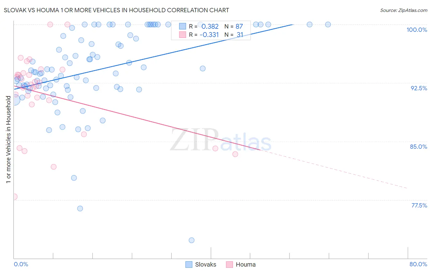 Slovak vs Houma 1 or more Vehicles in Household