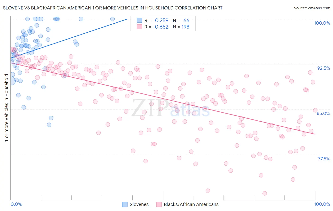 Slovene vs Black/African American 1 or more Vehicles in Household