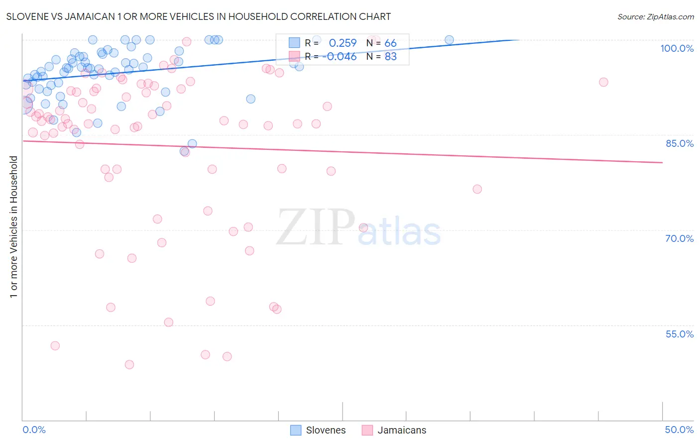 Slovene vs Jamaican 1 or more Vehicles in Household