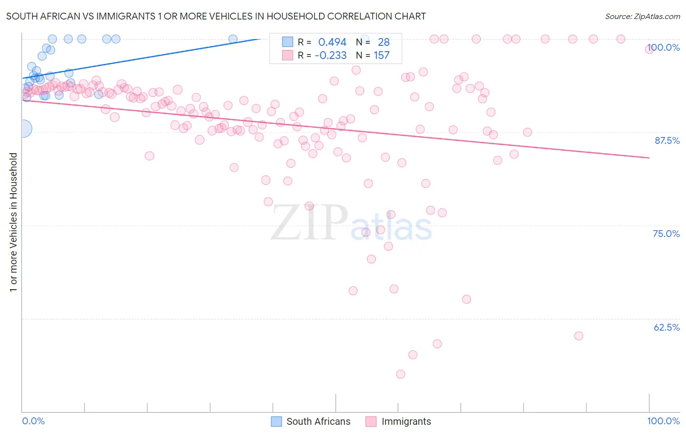 South African vs Immigrants 1 or more Vehicles in Household