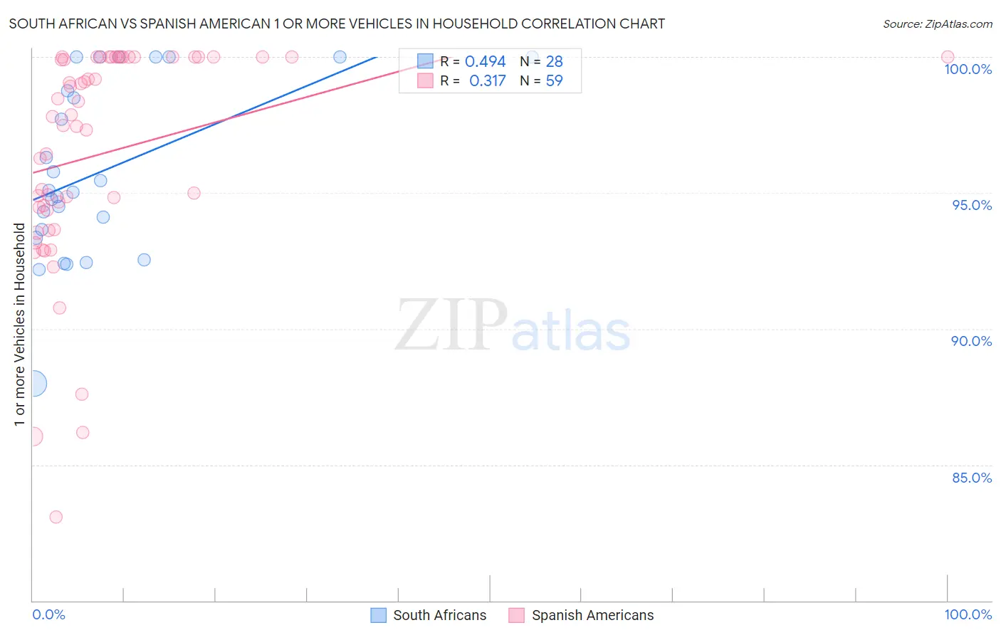 South African vs Spanish American 1 or more Vehicles in Household