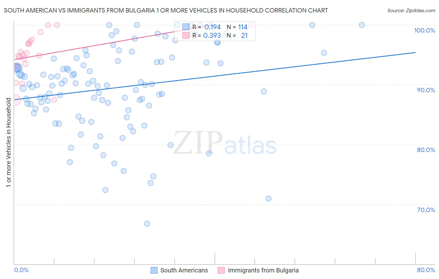 South American vs Immigrants from Bulgaria 1 or more Vehicles in Household