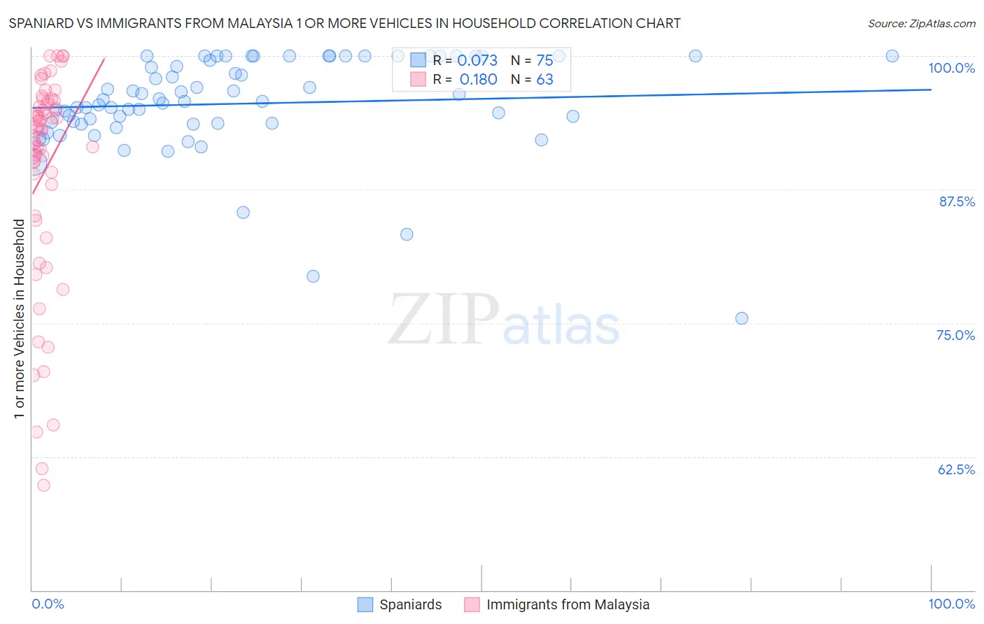 Spaniard vs Immigrants from Malaysia 1 or more Vehicles in Household