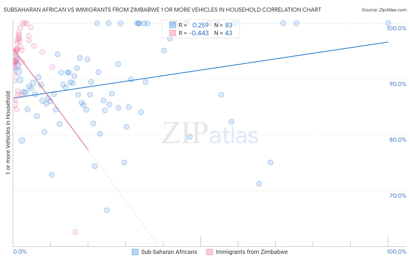 Subsaharan African vs Immigrants from Zimbabwe 1 or more Vehicles in Household