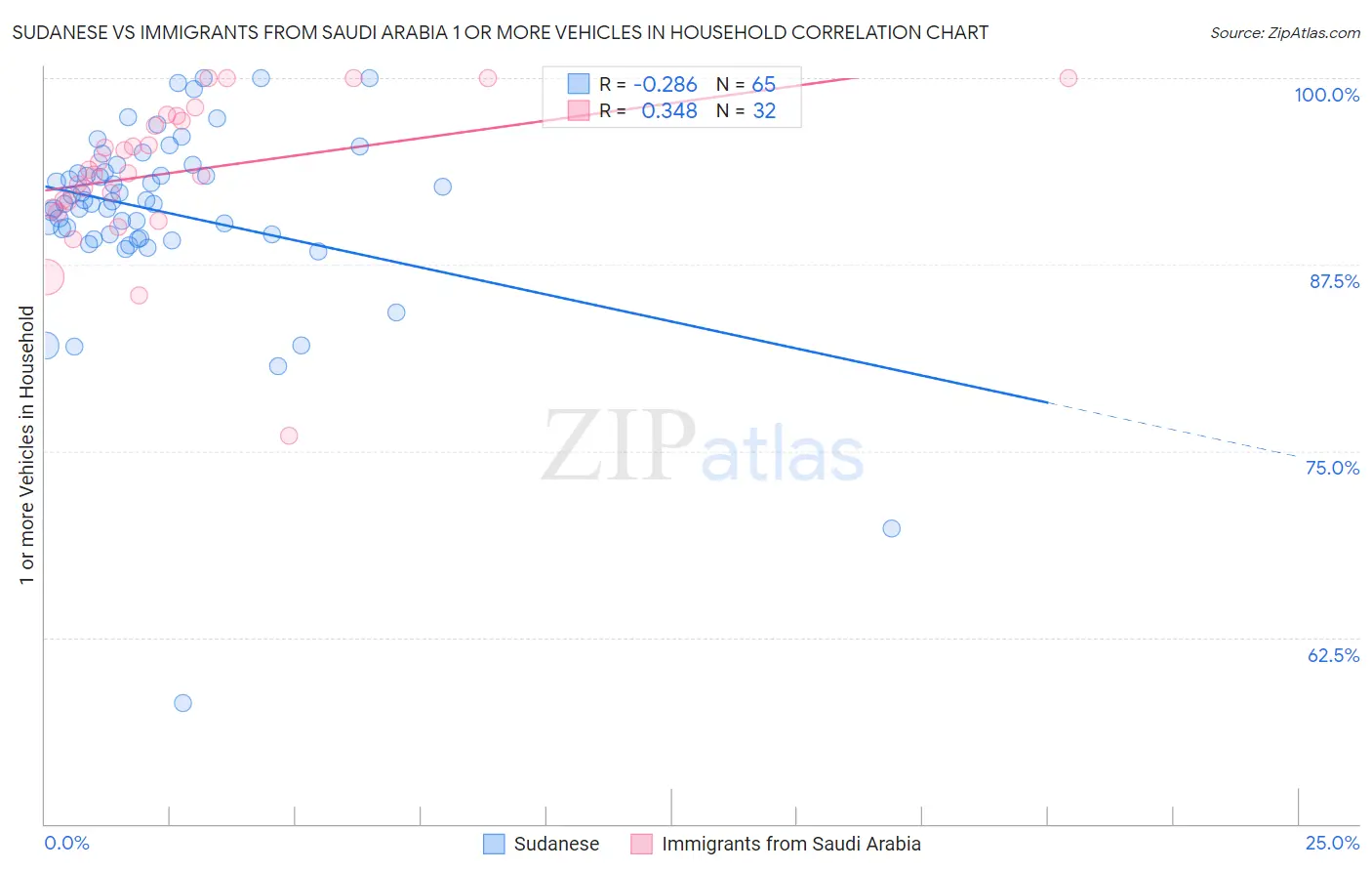 Sudanese vs Immigrants from Saudi Arabia 1 or more Vehicles in Household